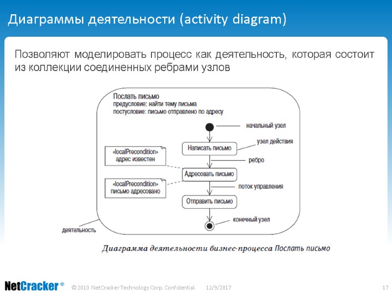 Диаграммы деятельности (activity diagram) Позволяют моделировать процесс как деятельность, которая состоит из коллекции соединенных
